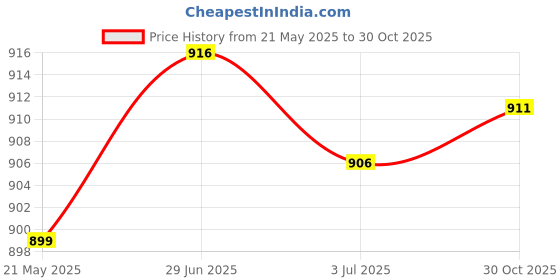 amazon.in MERISHOPP 5x5x Kayak Paddle Tent Pole Spring Snap Clip Single Pin Chair Tube Clips 6MM| Tent Accessories Kit | Camping Canopy Parts Price History Graph from 21 May 2025 to 30 Oct 2025