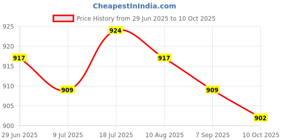 amazon.in MERISHOPP 5xB22 to E27 Light Bulb Converter Fixture Bayonet Lamp Base to Screw for Light Price History Graph from 29 Jun 2025 to 10 Oct 2025