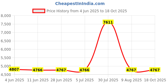 amazon.in MERISHOPP 5Xclamp Screw and Handle Assembly Set 6G1-43116 for YAMA Outboard Motor Price History Graph from 4 Jun 2025 to 18 Oct 2025