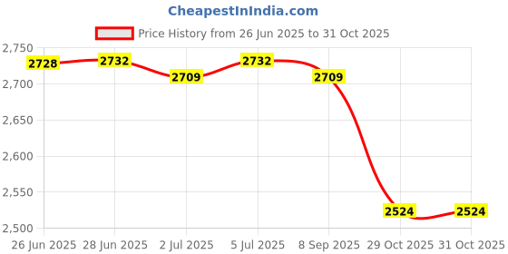 amazon.in MERISHOPP 5xElbow Wrap Weightlifting Elbow Support for Pull up Bar Training Sports Blue Price History Graph from 26 Jun 2025 to 31 Oct 2025