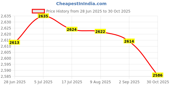 amazon.in MERISHOPP 5xElbow Wrap Weightlifting Elbow Support for Pull up Bar Training Sports Red Price History Graph from 28 Jun 2025 to 30 Oct 2025