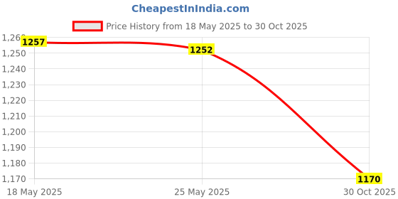 amazon.in merishopp 5xEyeglasses Strap Eyeglass Cord Universal Sunglasses Strap Sunglasses Lanyard Light Blue|Health & Beauty | Vision Care | Other Vision Care merishopp Price History Graph from 18 May 2025 to 30 Oct 2025