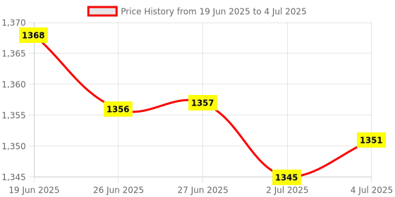 amazon.in MERISHOPP 5Xfiber Optic Butt Joint Optical Cable Cold Connector For Optical Cable|Computers/Tablets & Networking | Computer Cables & Connectors | Networking Cables & Adapters | Optical Fiber Cables Price History Graph from 19 Jun 2025 to 4 Jul 2025