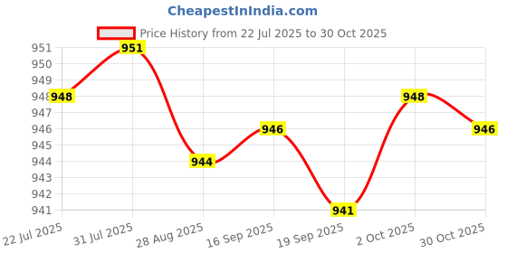 amazon.in Merishopp 5xLaptop Mount Screws Kits for Air A1370 A1369 A1465 A1466 Repair | Computers/Tablets & Networking | Computer Components & Parts | Laptop Replacement Parts Price History Graph from 22 Jul 2025 to 30 Oct 2025
