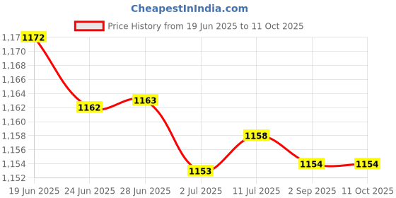 amazon.in MERISHOPP 5Xlcd Screen to Mainboard Flex Cable for Sam Galaxy Tab 3 7.0 T210 T211|Computers/Tablets & Networking | Tablet & Ebook Reader Parts Price History Graph from 19 Jun 2025 to 11 Oct 2025