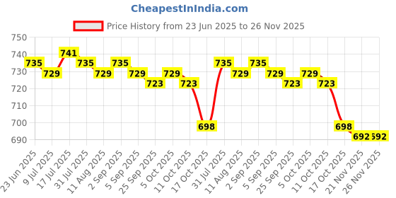 amazon.in MERISHOPP 5xLine Hanging Level Pocket Spirit Level Impact Resistant for Tiling Guttering Price History Graph from 23 Jun 2025 to 25 Nov 2025