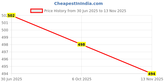 amazon.in MERISHOPP 5xM5 Well Nut Universal Screws Bolts Replacement Spare Parts Fairing Fastener M5 Straight Convex| Universal Fit | High-Performance Price History Graph from 30 Jun 2025 to 13 Nov 2025