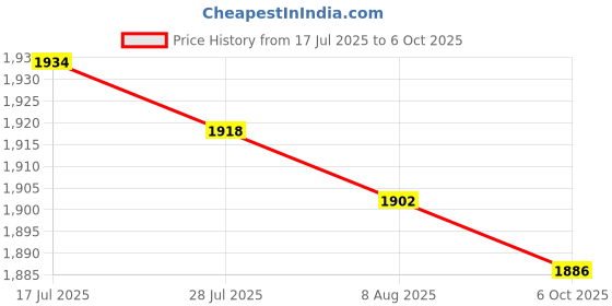 amazon.in MERISHOPP 5xPendulum Clock Movement Mechanism Kits Repair DIY Set Long Shaft Movement Red Price History Graph from 17 Jul 2025 to 6 Oct 2025