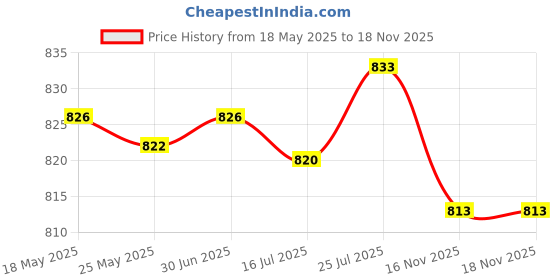 amazon.in MERISHOPP 5xPortable Ball Net Bag Single Ball Carrier for Basketball Volleyball Football Red| Sports Training Aid | Athletic Training Gear Price History Graph from 18 May 2025 to 18 Nov 2025