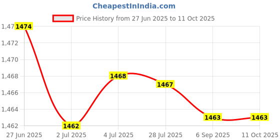 amazon.in MERISHOPP 5Xportable Touchscreen Mist Cleaner Reusable All in One for Phones Electronics|Computers/Tablets & Networking | Laptop & Desktop Accessories | Cleaning Equipment & Kits Price History Graph from 27 Jun 2025 to 11 Oct 2025