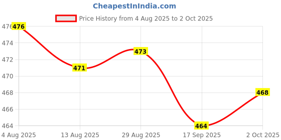 amazon.in Merishopp 5xReplacement Spare Metal Adapter Connector for Visual Fault Locator Tester | Computers/Tablets & Networking | Computer Components & Parts | Other Components & Parts Price History Graph from 4 Aug 2025 to 2 Oct 2025