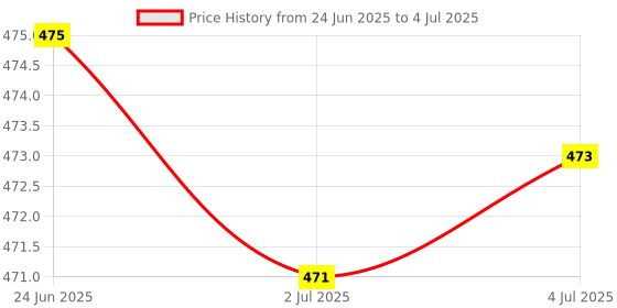 amazon.in MERISHOPP 5Xreplacement Spare Metal Adapter Connector for Visual Fault Locator Tester|Computers/Tablets & Networking | Computer Components & Parts | Other Components & Parts Price History Graph from 24 Jun 2025 to 4 Jul 2025