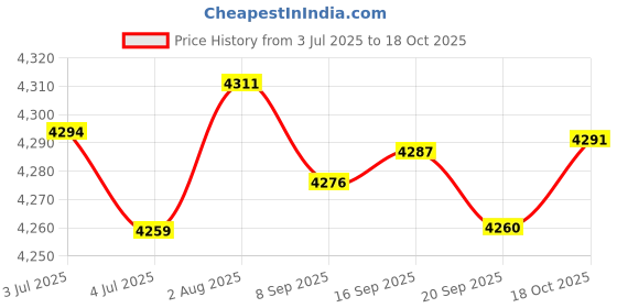 amazon.in Merishopp 5xSC to LC Single Mode Metal Housing Fiber Optic Adapter SC-LC Flange Coupler | Computers/Tablets & Networking | Computer Cables & Connectors | Networking Cables & Adapters Price History Graph from 3 Jul 2025 to 18 Oct 2025