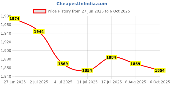amazon.in MERISHOPP 5xSilent Sweeping Clock Movement Replacement Mechanism 8.9mm No Thread Shaft Price History Graph from 27 Jun 2025 to 6 Oct 2025