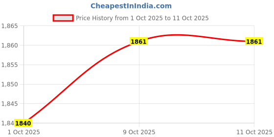 amazon.in MERISHOPP 5xSilent Sweeping Clock Movement Replacement Mechanism 8.9mm No Thread Shaft Price History Graph from 1 Oct 2025 to 10 Oct 2025