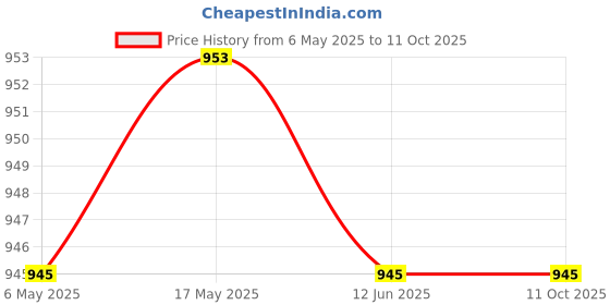 amazon.in MERISHOPP 5Xspark Plug Boot Cap Premium Spark Plug Cap for 168F 170F 173F 188F 190F 192F Price History Graph from 6 May 2025 to 11 Oct 2025