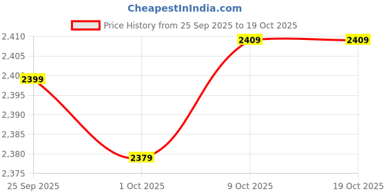 amazon.in MERISHOPP 5xSpeed Reflex Ball Headband MMA Boxing Training Punch Boxing Exercise Price History Graph from 25 Sep 2025 to 18 Oct 2025