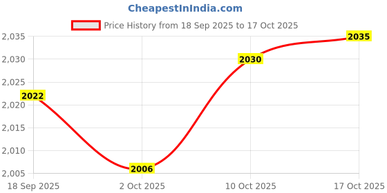 amazon.in MERISHOPP 5xStainless Steel Polished Horse Pony Grooming Comb Tool Currycomb Accessory Price History Graph from 18 Sep 2025 to 17 Oct 2025