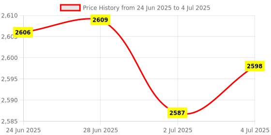 amazon.in MERISHOPP 5Xtappet Contacts Use for Access Control Project Single Door & Double Doors|Consumer Electronics | Home Automation | Intercoms & Access Controls Price History Graph from 24 Jun 2025 to 4 Jul 2025