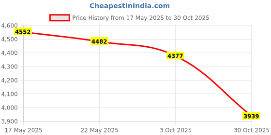 amazon.in Merishopp 5xTennis Badminton Squash Racquet Racket Head Protection Tape Sticker Black | Grips | Tennis | Tennis & Racquet Sports Price History Graph from 17 May 2025 to 30 Oct 2025