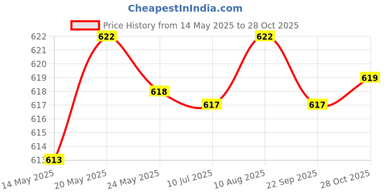 amazon.in MERISHOPP 5xTennis Racket Vibration Dampener Players for Keeping Stability Outdoor Black | Sports Training Aid | Athletic Training Gear Price History Graph from 14 May 2025 to 28 Oct 2025