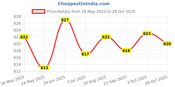 amazon.in MERISHOPP 5xTennis Racket Vibration Dampener Players for Keeping Stability Outdoor Red | Sports Training Aid | Athletic Training Gear Price History Graph from 16 May 2025 to 28 Oct 2025