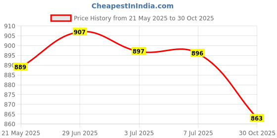 amazon.in MERISHOPP 5xTent Pole Lightning Protection Cap Camping Canopy Guard Protector for Hiking Purple| Tent Accessories Kit | Camping Canopy Parts Price History Graph from 21 May 2025 to 30 Oct 2025