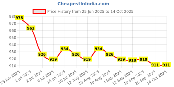 amazon.in MERISHOPP 5xTrampoline Spring Pull Tool T-Hook Tent Peg Extractor Repair Maintain Puller Price History Graph from 25 Jun 2025 to 14 Oct 2025