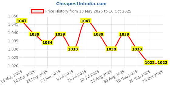 amazon.in MERISHOPP 5xTrampoline Spring Pulling Tool Parts Wrench Install Trampoline Spring Puller| Mini Trampoline | Fitness Trampoline Price History Graph from 13 May 2025 to 14 Oct 2025