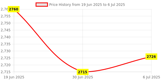 amazon.in MERISHOPP 5Xultra Thin Slim USB Optical Wired Mouse for Pc Laptop Windows MacBook-Silver|Computers/Tablets & Networking | Keyboards, Mice & Pointers | Mice, Trackballs & Touchpads Price History Graph from 19 Jun 2025 to 6 Jul 2025