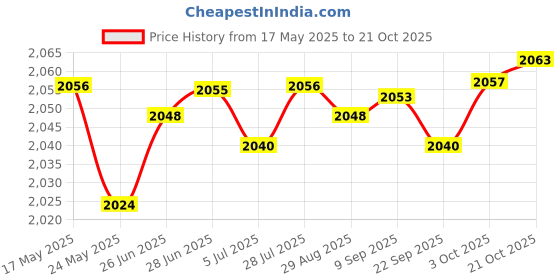 amazon.in MERISHOPP 5xUniversal Exercise Bike Bicycle Long Pedal Straps Heavy Duty Exercise Bike Parts | Fitness Cycle merishopp Price History Graph from 17 May 2025 to 21 Oct 2025