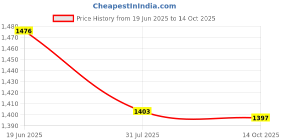 amazon.in MERISHOPP 5Xusb Charging Port Connector Flex Cable Replacement for Huawei P10 Plus|Cell Phones & Accessories | Cell Phone & Smartphone Parts Price History Graph from 19 Jun 2025 to 14 Oct 2025