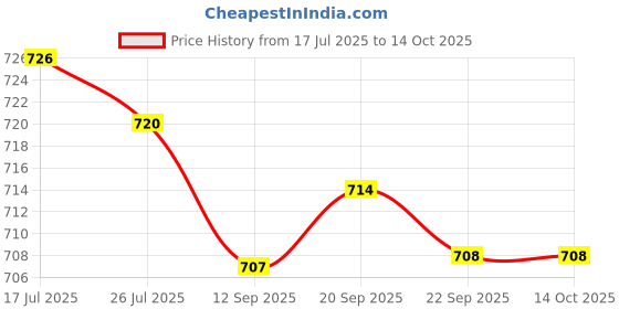 amazon.in MERISHOPP 5xWalking Pole Lock Handle Trekking Pole Lock for Climbing Price History Graph from 17 Jul 2025 to 13 Oct 2025