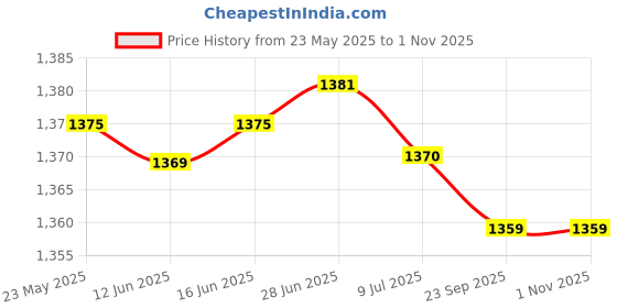 amazon.in MERISHOPP 5xWater Fountain Rotation Wheel DIY Water Wheel Model Fountain Feng Shui Wheel 8cm| Statue| Figurine| Ornament Price History Graph from 23 May 2025 to 31 Oct 2025
