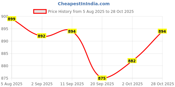 amazon.in Merishopp 6 Grids PVC Eyeshadow Palette Travel Eye Shadow Blush DIY Case w/Mirror Health & Beauty | Makeup | Makeup Tools essories | Other Makeup Tools Price History Graph from 5 Aug 2025 to 28 Oct 2025