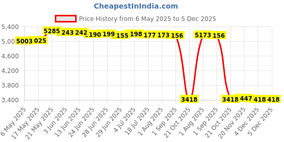 amazon.in MERISHOPP 6 HP Outboard Engine Lower Unit Main Drive Shaft Stainless Steel for YAMA Price History Graph from 6 May 2025 to 5 Dec 2025