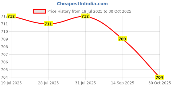 amazon.in MERISHOPP 6 People Family Puppet Finger Puppet Toy Set Price History Graph from 19 Jul 2025 to 30 Oct 2025