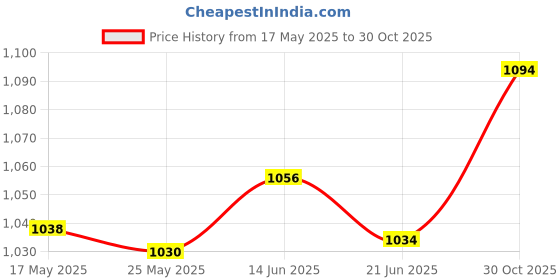 amazon.in Merishopp 6 Pickleball Balls 74mm Pickleball Competition Balls Pickleball Accessories Blue Price History Graph from 17 May 2025 to 30 Oct 2025