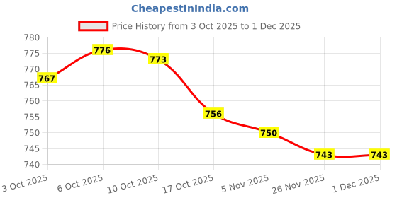 amazon.in MERISHOPP 6 Pieces Candy Jars with Lid Storage Jars for Household Birthday Anniversary Aureate Rings Price History Graph from 3 Oct 2025 to 30 Nov 2025