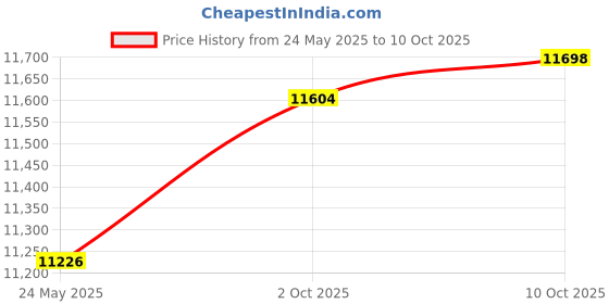 amazon.in Merishopp 6 Pieces Ignition Coil uf550 22448-ja10C for Nissan Simple Installation Price History Graph from 24 May 2025 to 10 Oct 2025