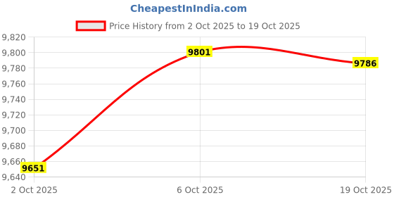 amazon.in Merishopp 6 Pieces Swimming Pool Spa River Jet Massage Pool Nozzle Pool Big Power Jet Price History Graph from 2 Oct 2025 to 19 Oct 2025