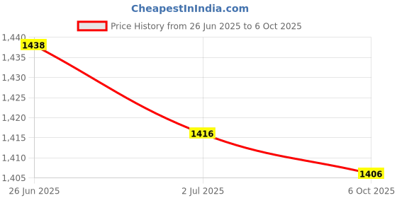 amazon.in MERISHOPP 60 Pieces Peat Pellet Seed Starter Seedling 31mm Condense Soil Block Nursery Price History Graph from 26 Jun 2025 to 6 Oct 2025