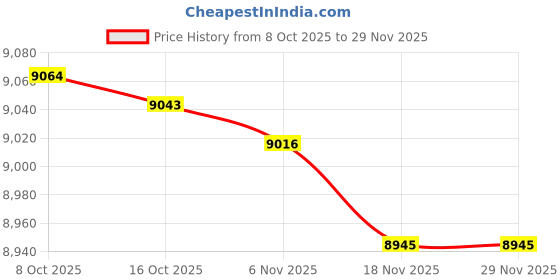 amazon.in MERISHOPP 600-490 4WD Actuator for Chevy K2500 Suburban 1992-1996 Simple Assembly| Universal Fit | High-Performance Price History Graph from 8 Oct 2025 to 29 Nov 2025