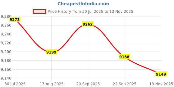 amazon.in MERISHOPP 60Pcs Spot Markers Practical Floor Spots for Basketball Sport Teams Football| Training Aid | Agility Ladder | Resistance Band Set Price History Graph from 30 Jul 2025 to 13 Nov 2025