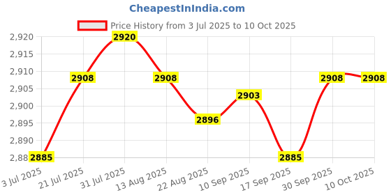 amazon.in Merishopp 60xTOUCH Screen Pencil for LCD Tablet Writing Drawing New Memo Board Black | Computers/Tablets & Networking | Keyboards Mice & Pointers | Graphics Tablets/Boards & Pens Price History Graph from 3 Jul 2025 to 9 Oct 2025