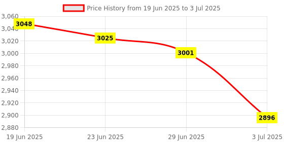 amazon.in MERISHOPP 60Xtouch Screen Pencil for LCD Tablet Writing Drawing New Memo Board Black|Computers/Tablets & Networking | Keyboards Mice & Pointers | Graphics Tablets/Boards & Pens Price History Graph from 19 Jun 2025 to 3 Jul 2025