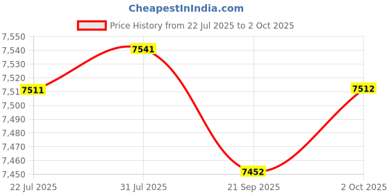 amazon.in Merishopp 61-Key Ck61 Mechanical Keyboard with Russian Font Compact for Computer Blue Switch | Computers/Tablets & Networking | Keyboards, Mice & Pointers | Keyboards & Keypads Price History Graph from 22 Jul 2025 to 2 Oct 2025
