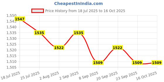 amazon.in MERISHOPP 65feetx4.7inch Winter Tree Trunk Cover Wrap Non-Woven Fabric for Fruit Trees Price History Graph from 18 Jul 2025 to 16 Oct 2025
