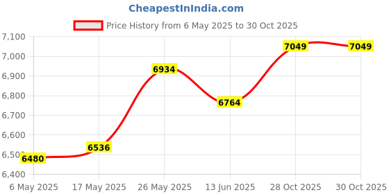 amazon.in MERISHOPP 6Ft St Patrick Day Inflatable Blow Up Decoration Au 220V Plug for Porch Lawn Price History Graph from 6 May 2025 to 30 Oct 2025