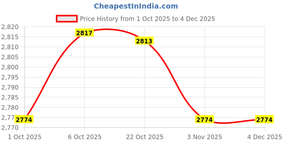 amazon.in Merishopp 6pieces 1/8 Hanger Price History Graph from 1 Oct 2025 to 3 Dec 2025